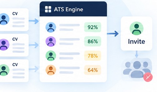 Three CVs scored against live roles at ninety-two, eighty-six, seventy-eight and sixty-four per cent inside ATS Engine, with an invite step after them.
