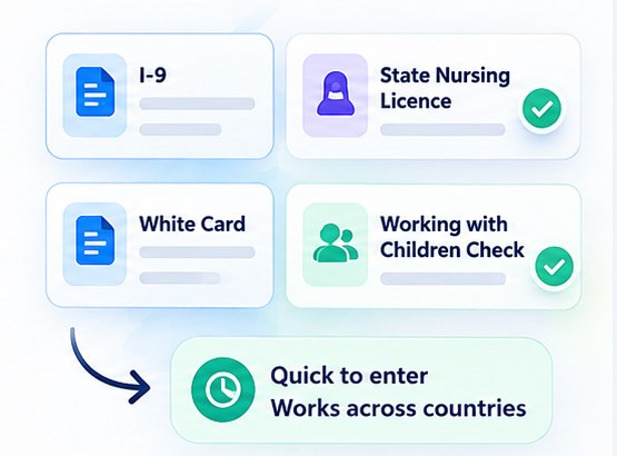 Four document cards - I-9, a state nursing licence, a White Card and a Working with Children Check - captioned quick to enter, works across countries.