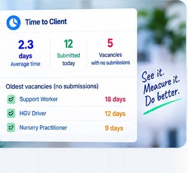 A Time to Client panel showing average days to submission, how many candidates went out today, and a list of the oldest vacancies that have had nobody submitted to them.