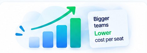A rising bar chart with an arrow, captioned bigger teams, lower cost per seat.