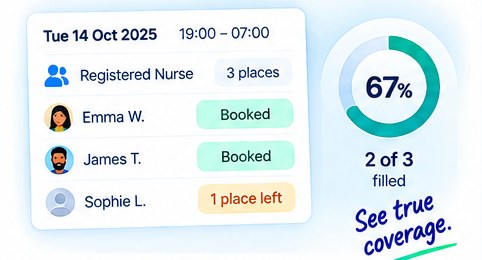 A night shift for three registered nurses showing two booked and one place left, with a coverage dial reading 67 per cent, two of three filled.